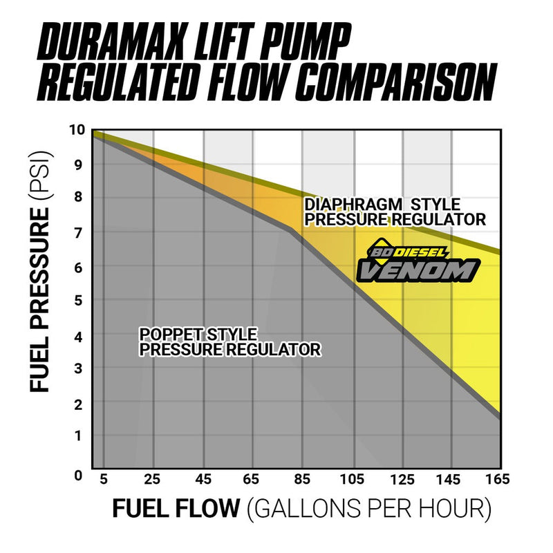 BD Diesel Venom デュラマックス フューエルリフトポンプ フィルター/セパレーター付き シボレー 2001-2010 6.6L