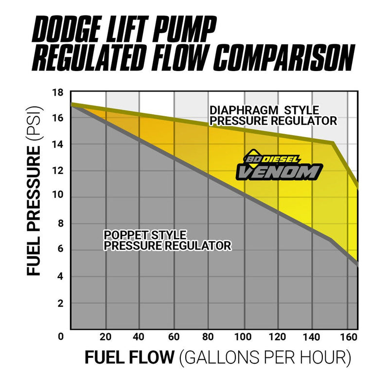 BD Diesel Venom カミンズ フューエルリフトポンプ フィルター・セパレーター付き ダッジ 5.9L 1998.5-2002 1050332